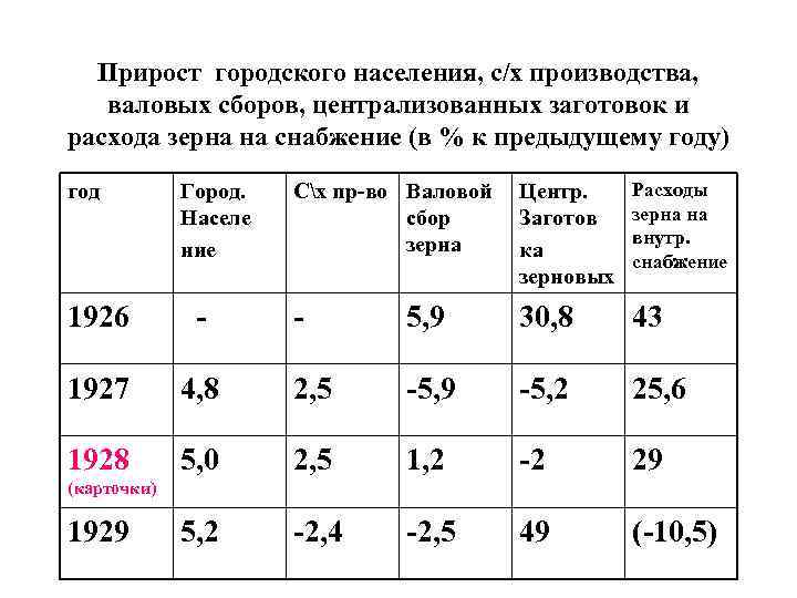 Прирост городского населения, с/х производства, валовых сборов, централизованных заготовок и расхода зерна на снабжение