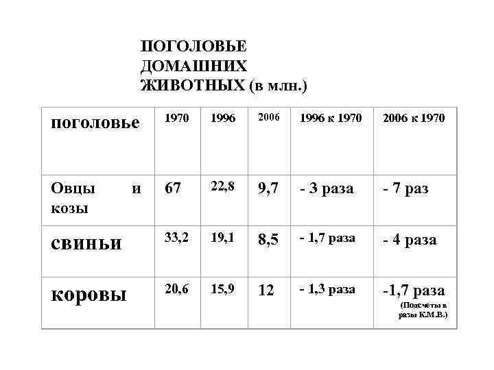ПОГОЛОВЬЕ ДОМАШНИХ ЖИВОТНЫХ (в млн. ) поголовье 1970 1996 2006 1996 к 1970 2006