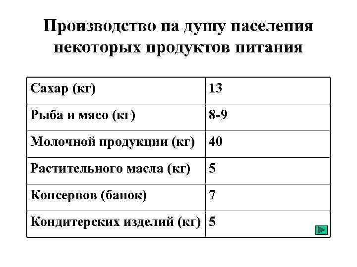 Производство на душу населения некоторых продуктов питания Сахар (кг) 13 Рыба и мясо (кг)