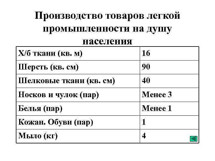 Производство товаров легкой промышленности на душу населения Х/б ткани (кв. м) 16 Шерсть (кв.