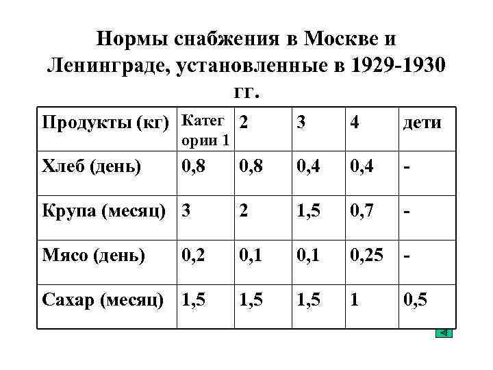 Нормы снабжения в Москве и Ленинграде, установленные в 1929 -1930 гг. Продукты (кг) Катег