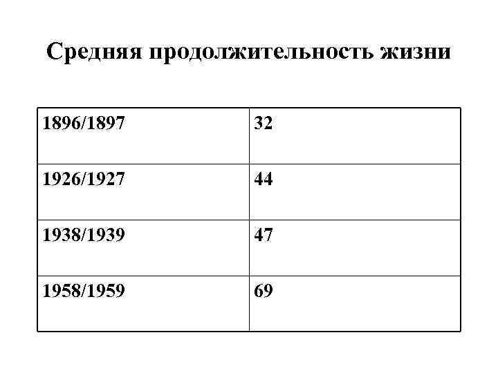 Средняя продолжительность жизни 1896/1897 32 1926/1927 44 1938/1939 47 1958/1959 69 