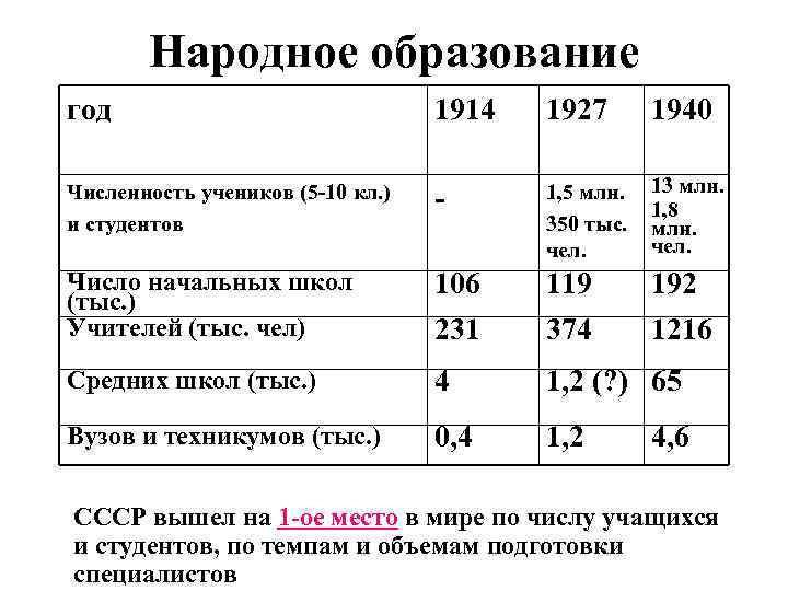Народное образование год 1914 1927 1940 Численность учеников (5 -10 кл. ) и студентов
