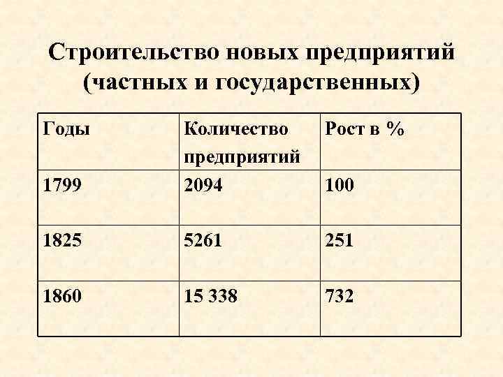 Строительство новых предприятий (частных и государственных) Годы Рост в % 1799 Количество предприятий 2094