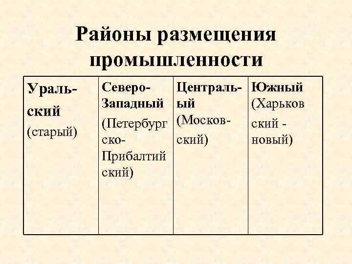 Районы размещения промышленности Уральский (старый) Северо. Западный (Петербург ско. Прибалтий ский) Центральый (Московский) Южный