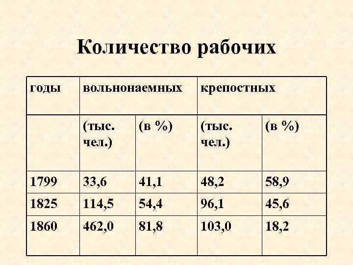 Количество рабочих годы вольнонаемных крепостных (тыс. чел. ) (в %) 1799 33, 6 41,