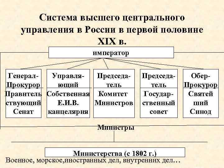 Система высшего центрального управления в России в первой половине XIX в. император Генерал. Управля.
