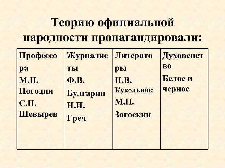 Теорию официальной народности пропагандировали: Профессо ра М. П. Погодин С. П. Шевырев Журналис ты