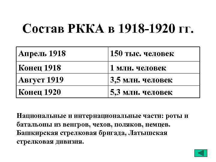 Состав РККА в 1918 -1920 гг. Апрель 1918 150 тыс. человек Конец 1918 Август