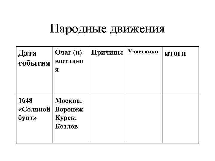 Народные движения Очаг (и) Причины Дата события восстани я 1648 Москва, «Соляной Воронеж бунт»