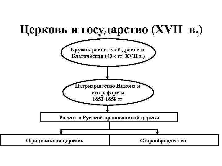 Церковь и государство (XVII в. ) Кружок ревнителей древнего Благочестия (40 -е гг. XVII