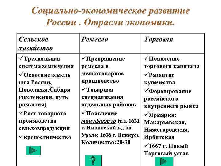 Социально-экономическое развитие России. Отрасли экономики. Сельское хозяйство Ремесло üТрехпольная система земледелия üОсвоение земель юга