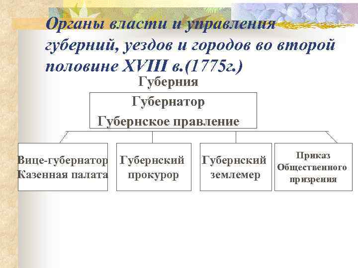 Органы власти и управления губерний, уездов и городов во второй половине XVIII в. (1775