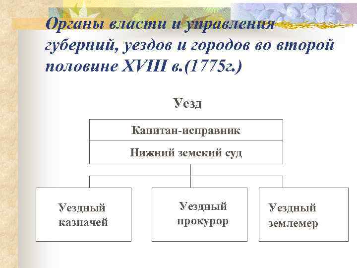 Органы власти и управления губерний, уездов и городов во второй половине XVIII в. (1775