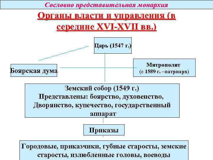 Структура центральной власти в россии 17 века