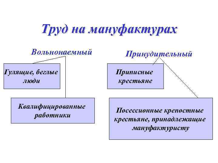 Какое слово пропущено в схеме крестьяне на мануфактурах