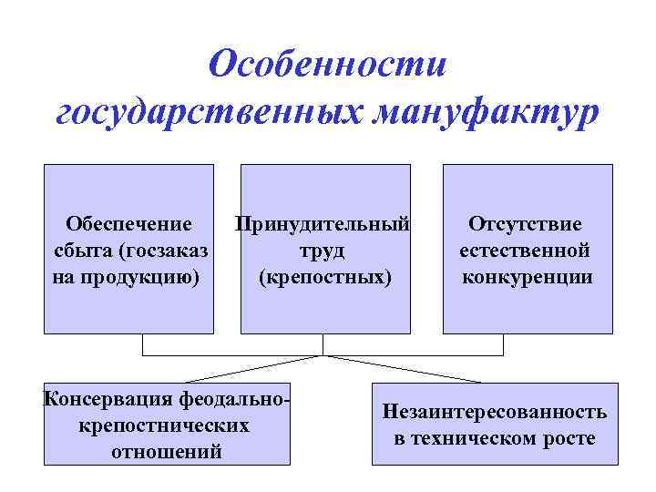 Особенности государственных мануфактур Обеспечение сбыта (госзаказ на продукцию) Принудительный труд (крепостных) Консервация феодальнокрепостнических отношений