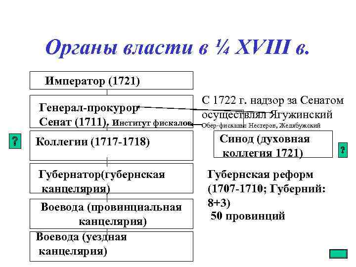 Органы власти в ¼ XVIII в. Император (1721) Генерал-прокурор Сенат (1711). Институт фискалов Коллегии