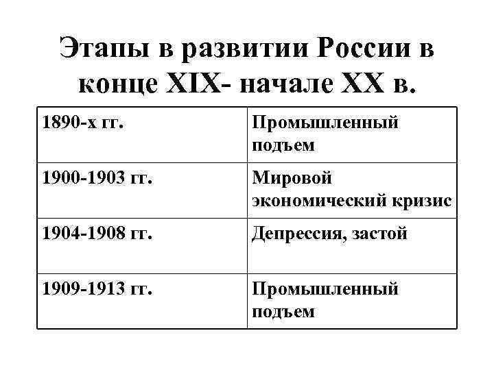 Этапы в развитии России в конце XIX- начале XX в. 1890 -х гг. Промышленный