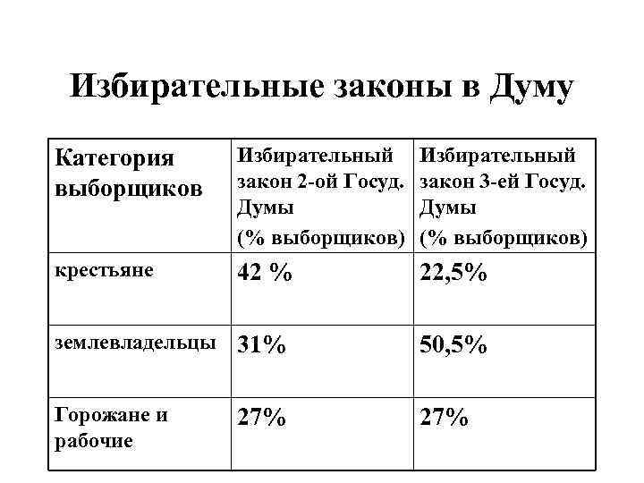 Избирательные законы в Думу Категория выборщиков Избирательный закон 2 -ой Госуд. Думы (% выборщиков)