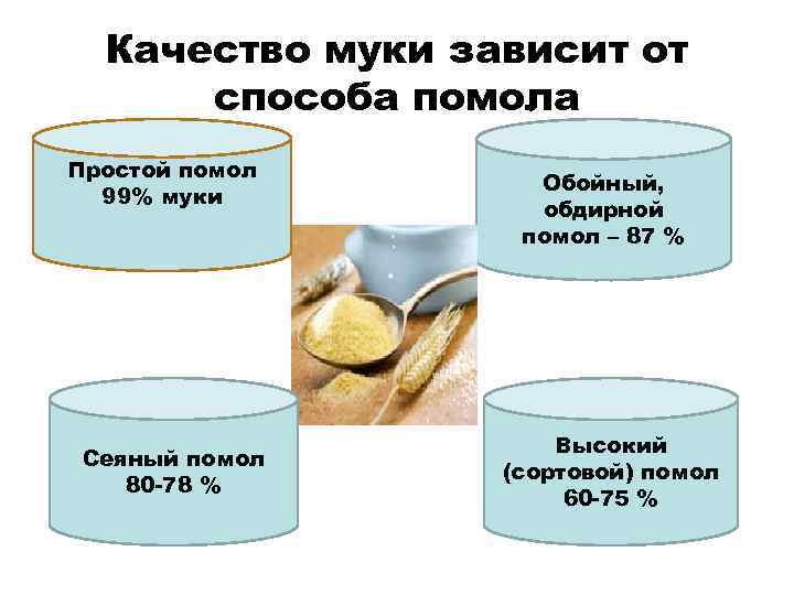 Качество муки зависит от способа помола Простой помол 99% муки Сеяный помол 80 -78