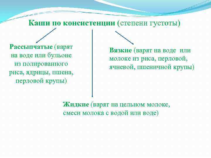 Каши по консистенции (степени густоты) Рассыпчатые (варят на воде или бульоне из полированного риса,