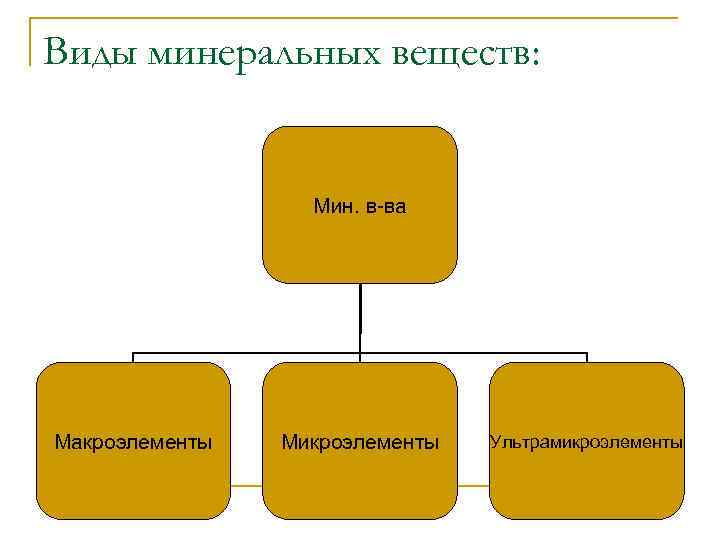 Виды минеральных веществ: Мин. в-ва Макроэлементы Микроэлементы Ультрамикроэлементы 