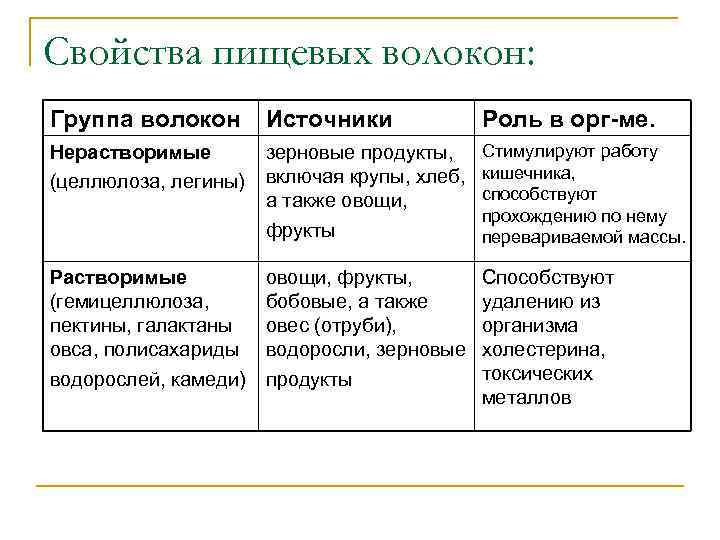 Свойства пищевых волокон: Группа волокон Источники Роль в орг-ме. Нерастворимые (целлюлоза, легины) зерновые продукты,