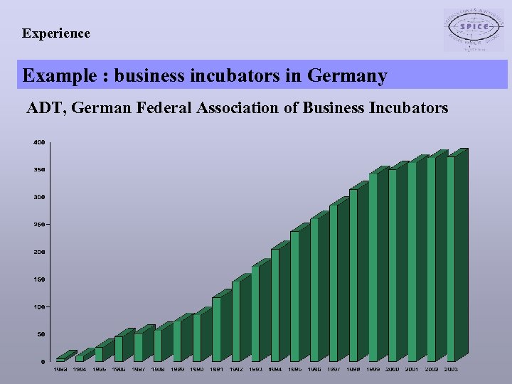 Experience Example : business incubators in Germany ADT, German Federal Association of Business Incubators