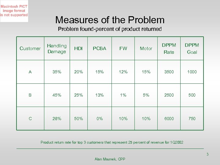 Measures of the Problem found-percent of product returned Customer Handling Damage HDI PCBA FW