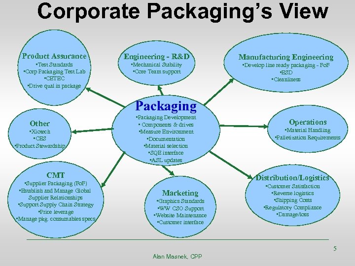 Corporate Packaging’s View Product Assurance Engineering - R&D • Test Standards • Corp Packaging