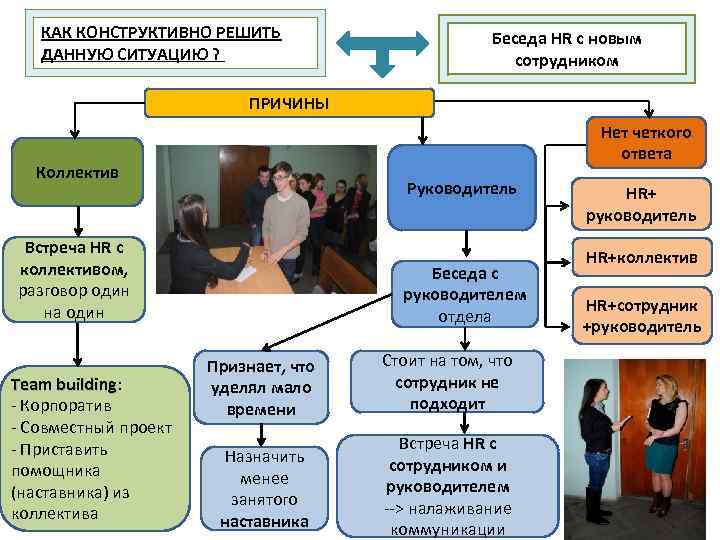 КАК КОНСТРУКТИВНО РЕШИТЬ ДАННУЮ СИТУАЦИЮ ? Беседа HR с новым сотрудником ПРИЧИНЫ Нет четкого