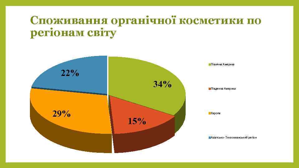 Споживання органічної косметики по регіонам світу Північна Америка 22% 34% 29% Південна Америка Європа
