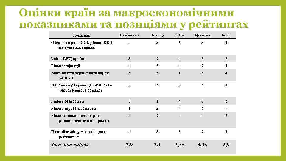 Оцінки країн за макроекономічними показниками та позиціями у рейтингах Показник Німеччина Польща США Бразилія