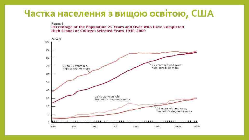 Частка населення з вищою освітою, США 