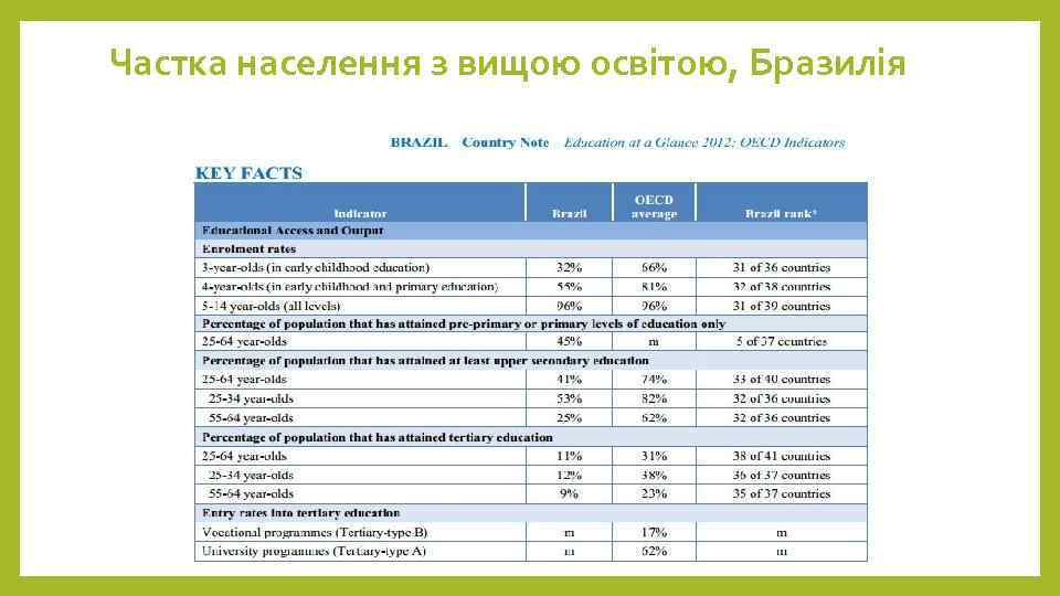 Частка населення з вищою освітою, Бразилія 