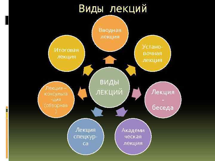 Виды лекций. Вводная лекция как форма обучения. Какие бывают лекции название. Лекция по видам раскладок. Вводный вид какая форма обучения.