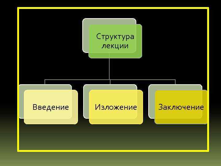 Структура лекции Введение Изложение Заключение 