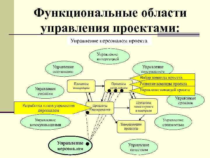 Функциональные области управления проектами: 