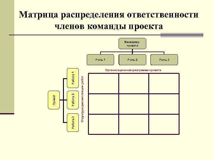Матрица распределения ответственности членов команды проекта Менеджер проекта Роль 2 Роль 3 Организационная диаграмма