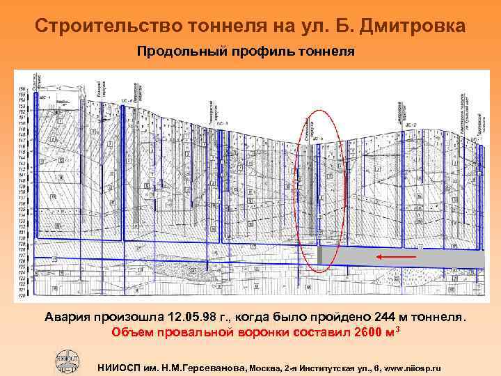 Строительство тоннеля на ул. Б. Дмитровка Продольный профиль тоннеля Авария произошла 12. 05. 98