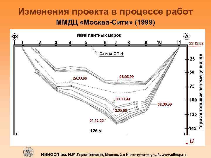 Изменения проекта в процессе работ ММДЦ «Москва-Сити» (1999) НИИОСП им. Н. М. Герсеванова, Москва,