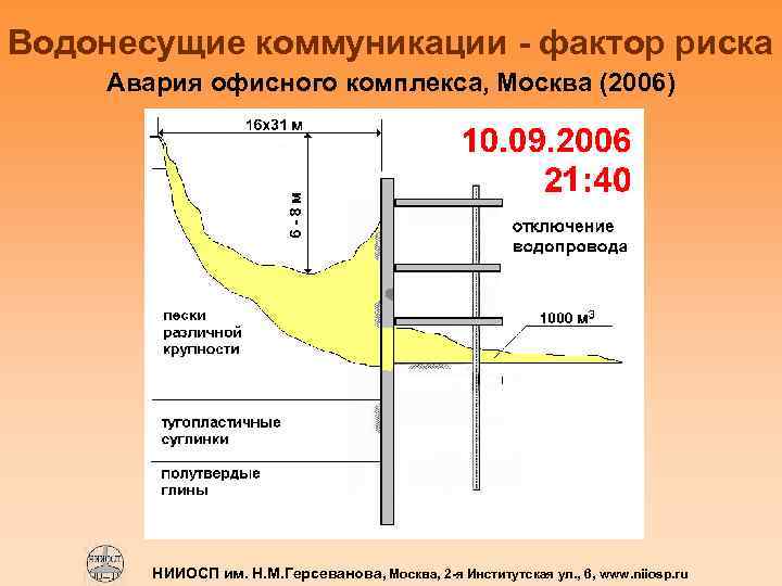 Водонесущие коммуникации - фактор риска Авария офисного комплекса, Москва (2006) НИИОСП им. Н. М.