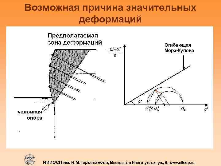 Возможная причина значительных деформаций НИИОСП им. Н. М. Герсеванова, Москва, 2 -я Институтская ул.