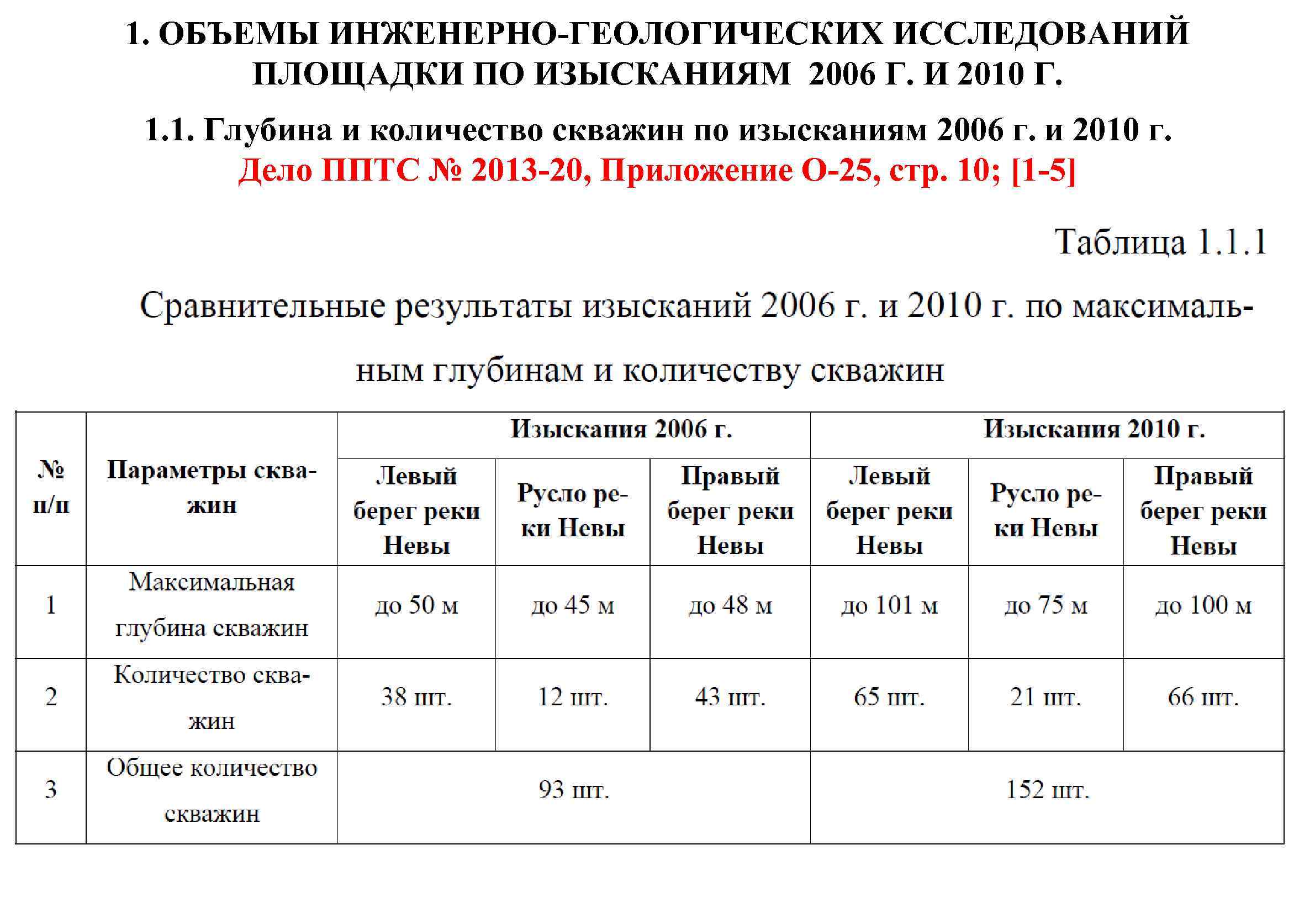 1. ОБЪЕМЫ ИНЖЕНЕРНО-ГЕОЛОГИЧЕСКИХ ИССЛЕДОВАНИЙ ПЛОЩАДКИ ПО ИЗЫСКАНИЯМ 2006 Г. И 2010 Г. 1. 1.