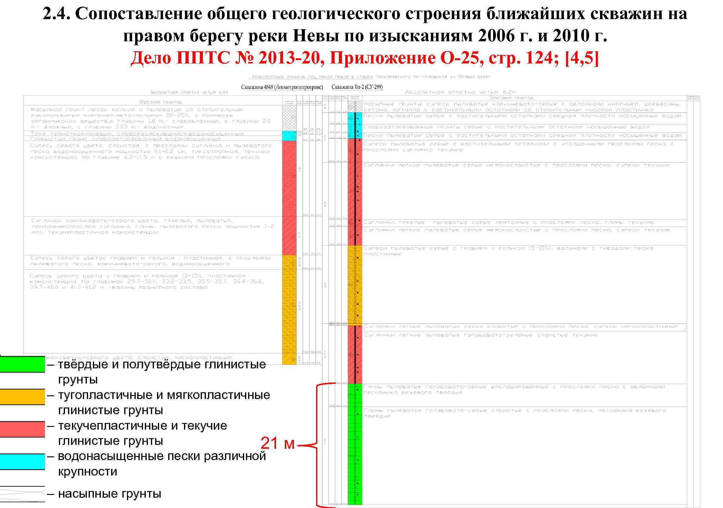 2. 4. Сопоставление общего геологического строения ближайших скважин на правом берегу реки Невы по