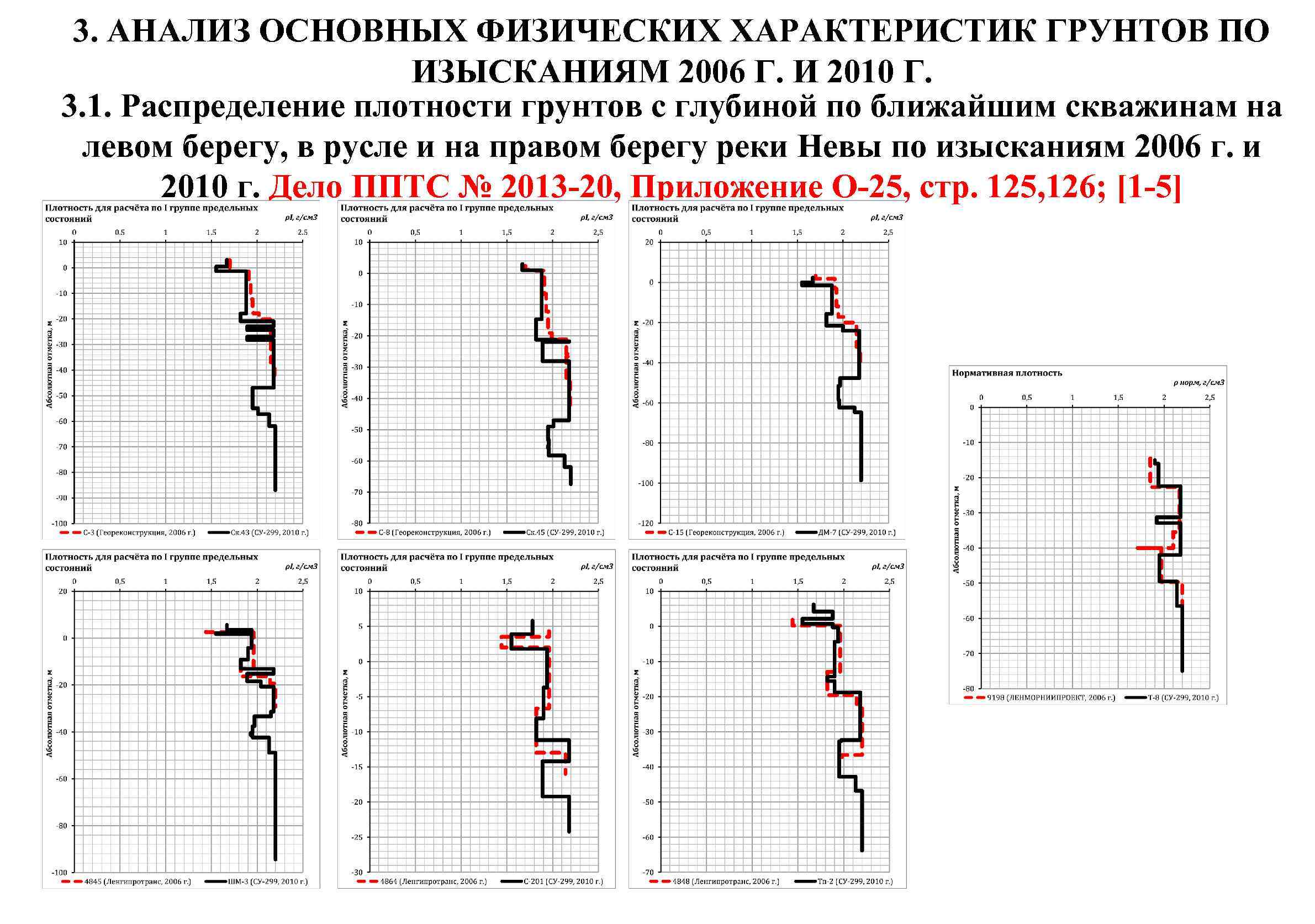 3. АНАЛИЗ ОСНОВНЫХ ФИЗИЧЕСКИХ ХАРАКТЕРИСТИК ГРУНТОВ ПО ИЗЫСКАНИЯМ 2006 Г. И 2010 Г. 3.