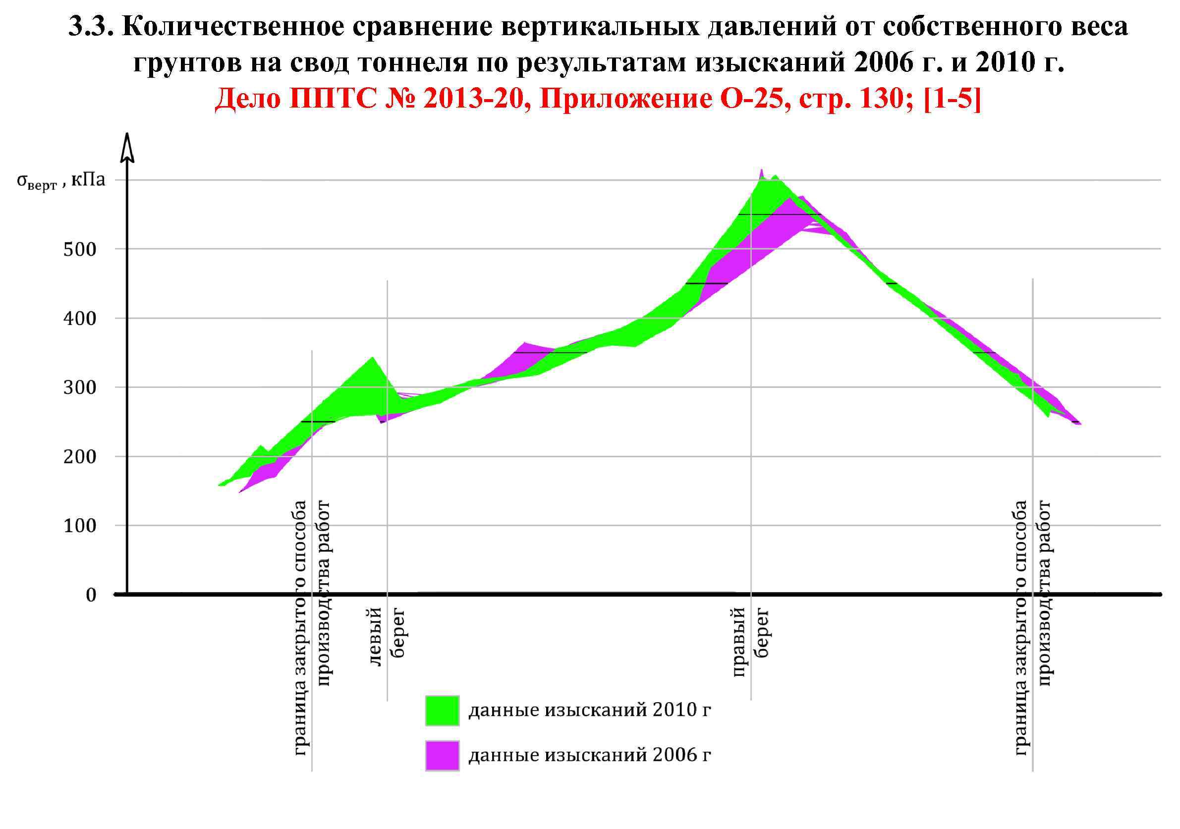 3. 3. Количественное сравнение вертикальных давлений от собственного веса грунтов на свод тоннеля по