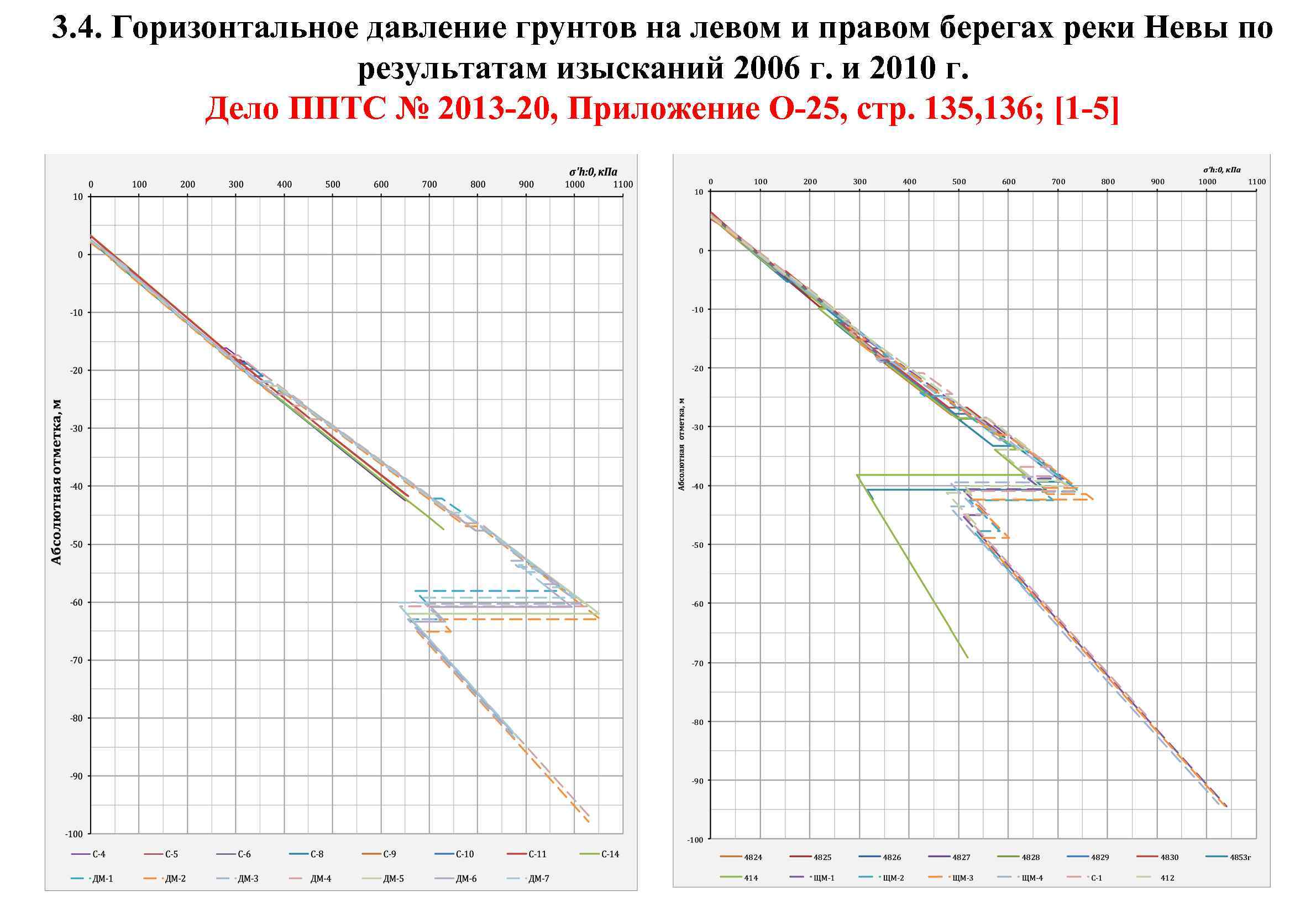 3. 4. Горизонтальное давление грунтов на левом и правом берегах реки Невы по результатам