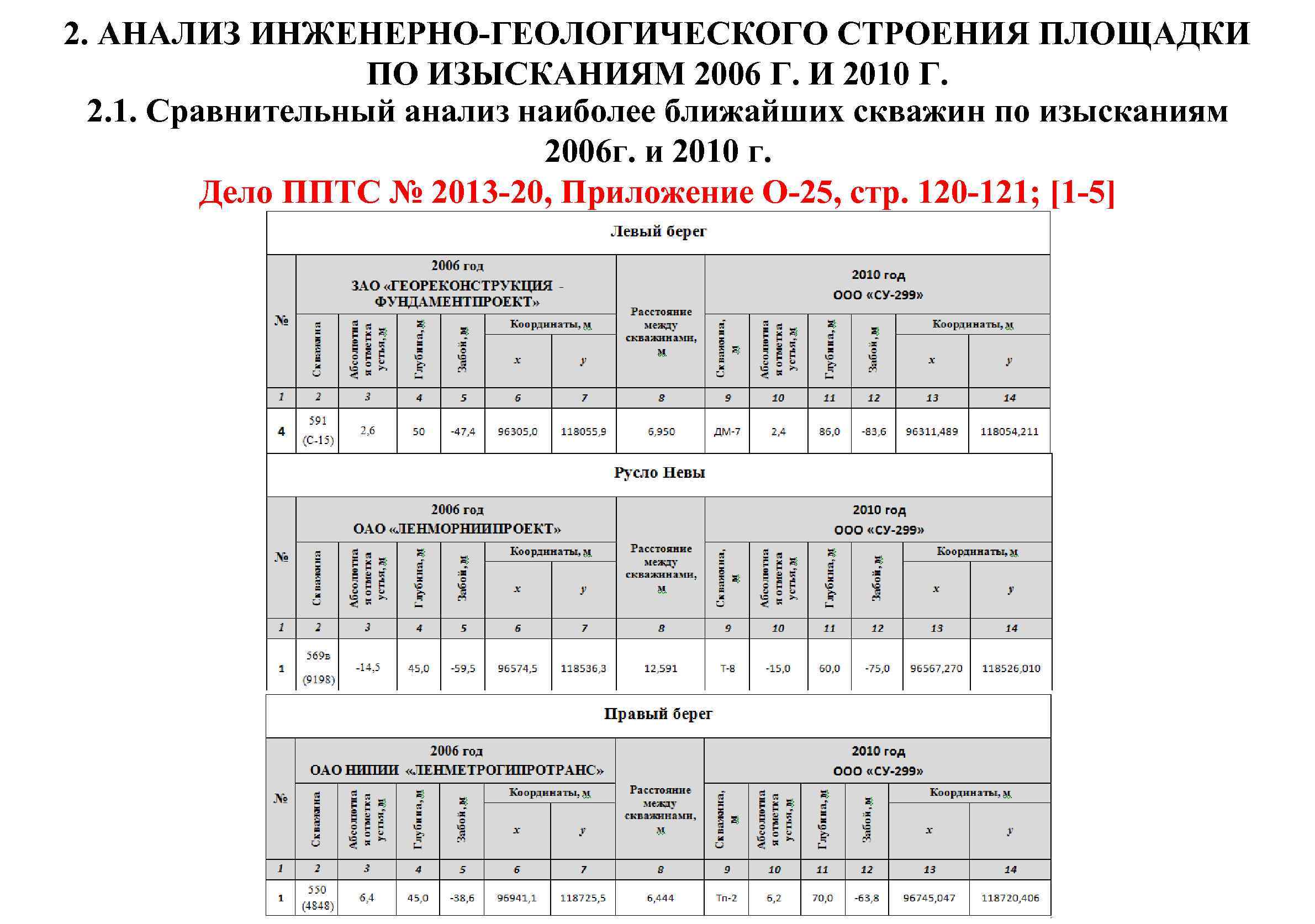 2. АНАЛИЗ ИНЖЕНЕРНО-ГЕОЛОГИЧЕСКОГО СТРОЕНИЯ ПЛОЩАДКИ ПО ИЗЫСКАНИЯМ 2006 Г. И 2010 Г. 2. 1.
